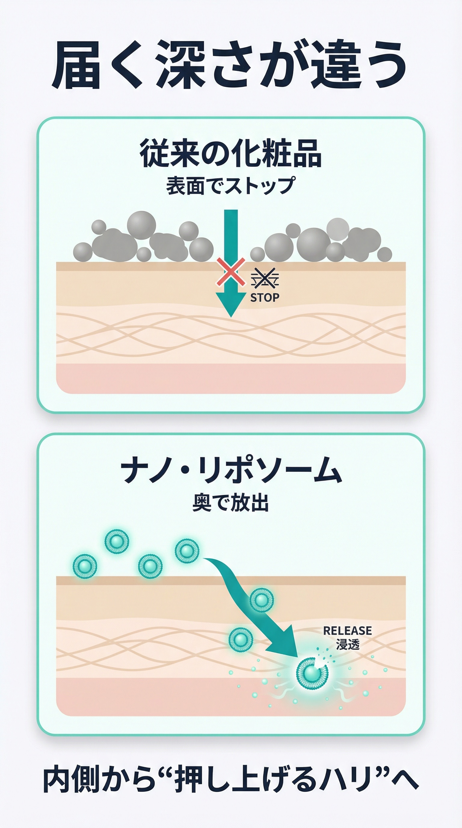 従来とナノ設計：届く深さの違い