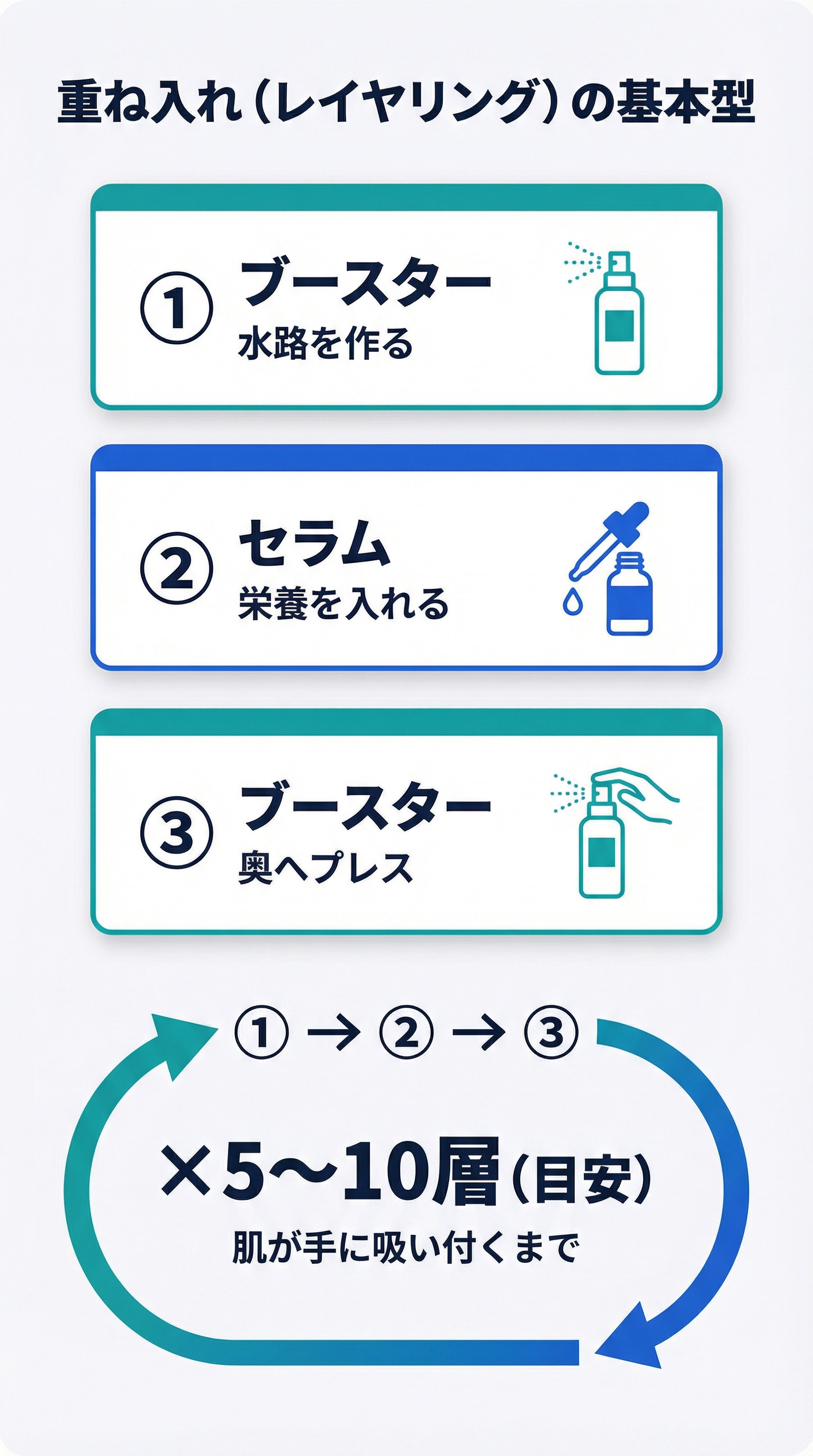 重ね入れ（レイヤリング）の基本型