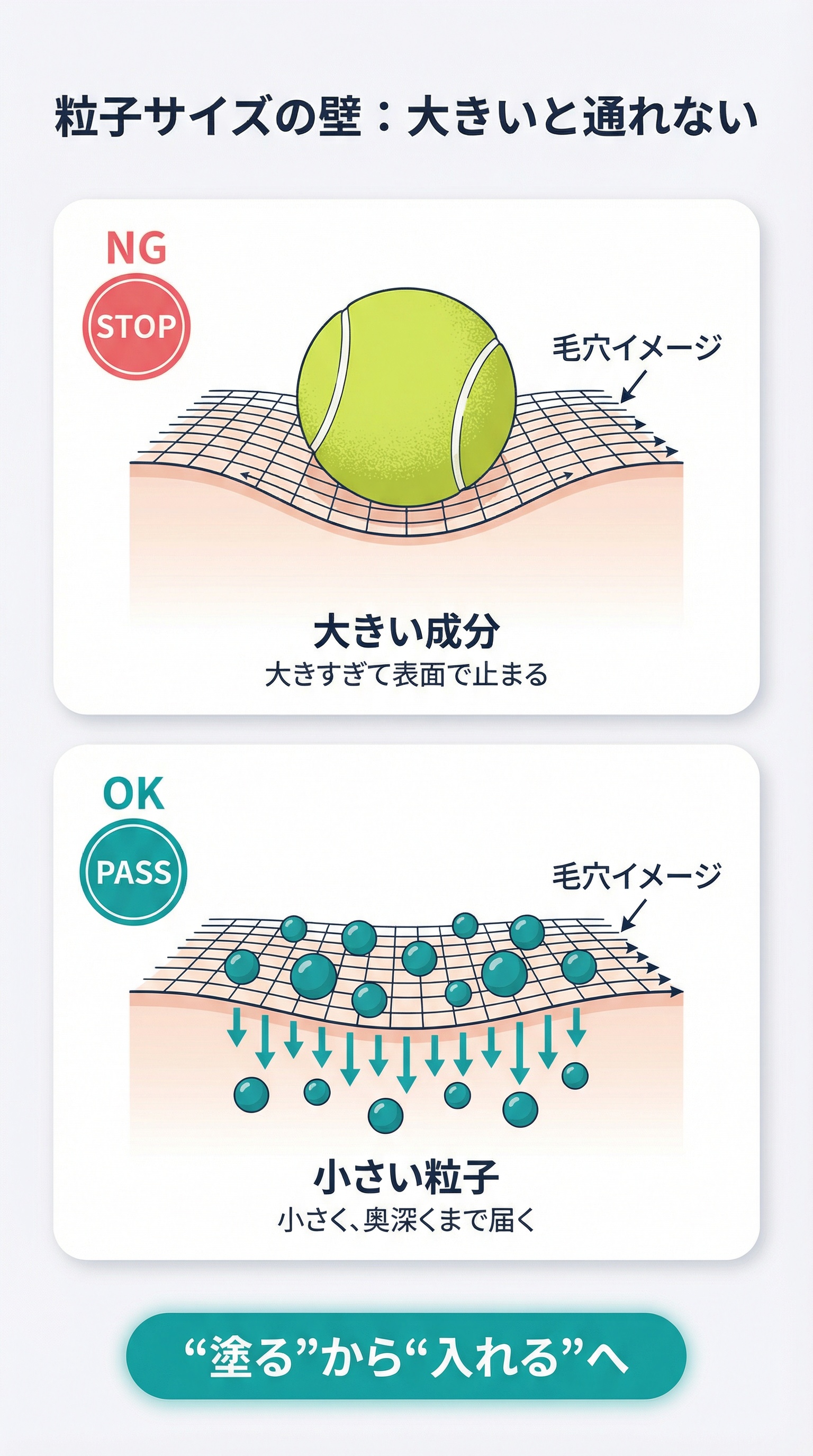 粒子サイズの壁：大きいと通れない