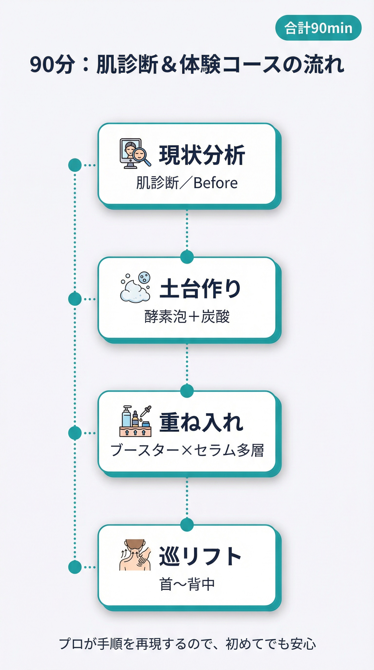 90分：肌診断＆体験コースの流れ